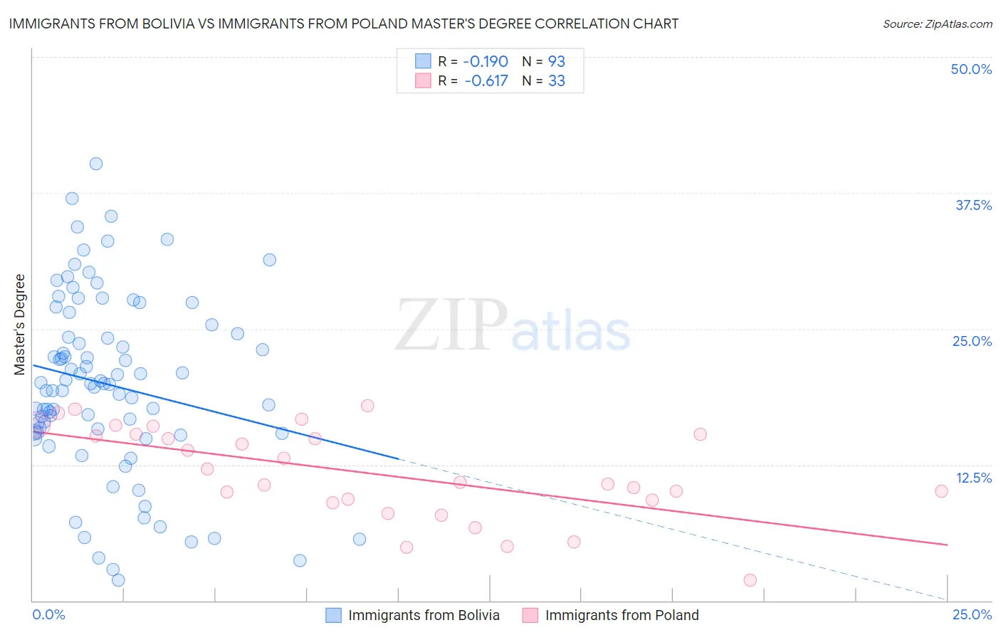 Immigrants from Bolivia vs Immigrants from Poland Master's Degree