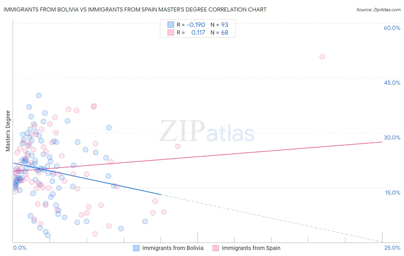 Immigrants from Bolivia vs Immigrants from Spain Master's Degree