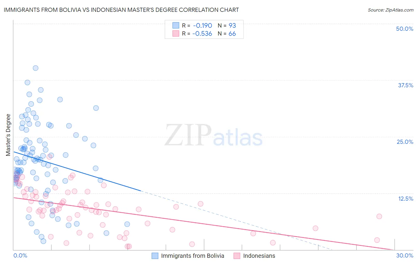 Immigrants from Bolivia vs Indonesian Master's Degree