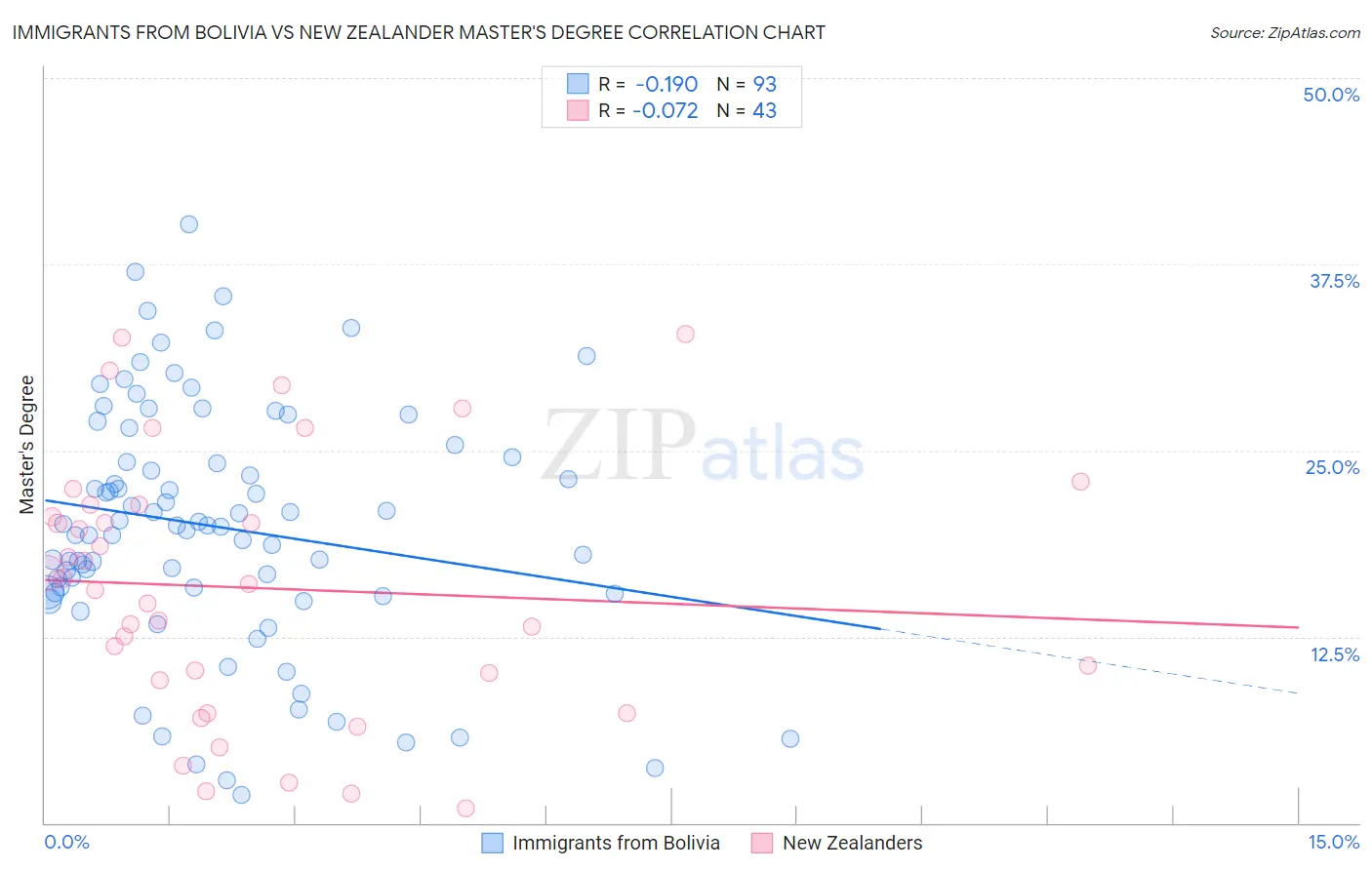 Immigrants from Bolivia vs New Zealander Master's Degree