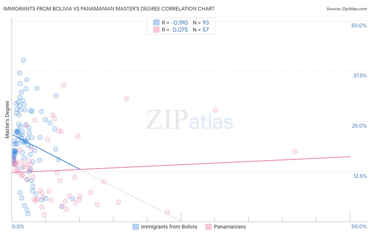 Immigrants from Bolivia vs Panamanian Master's Degree