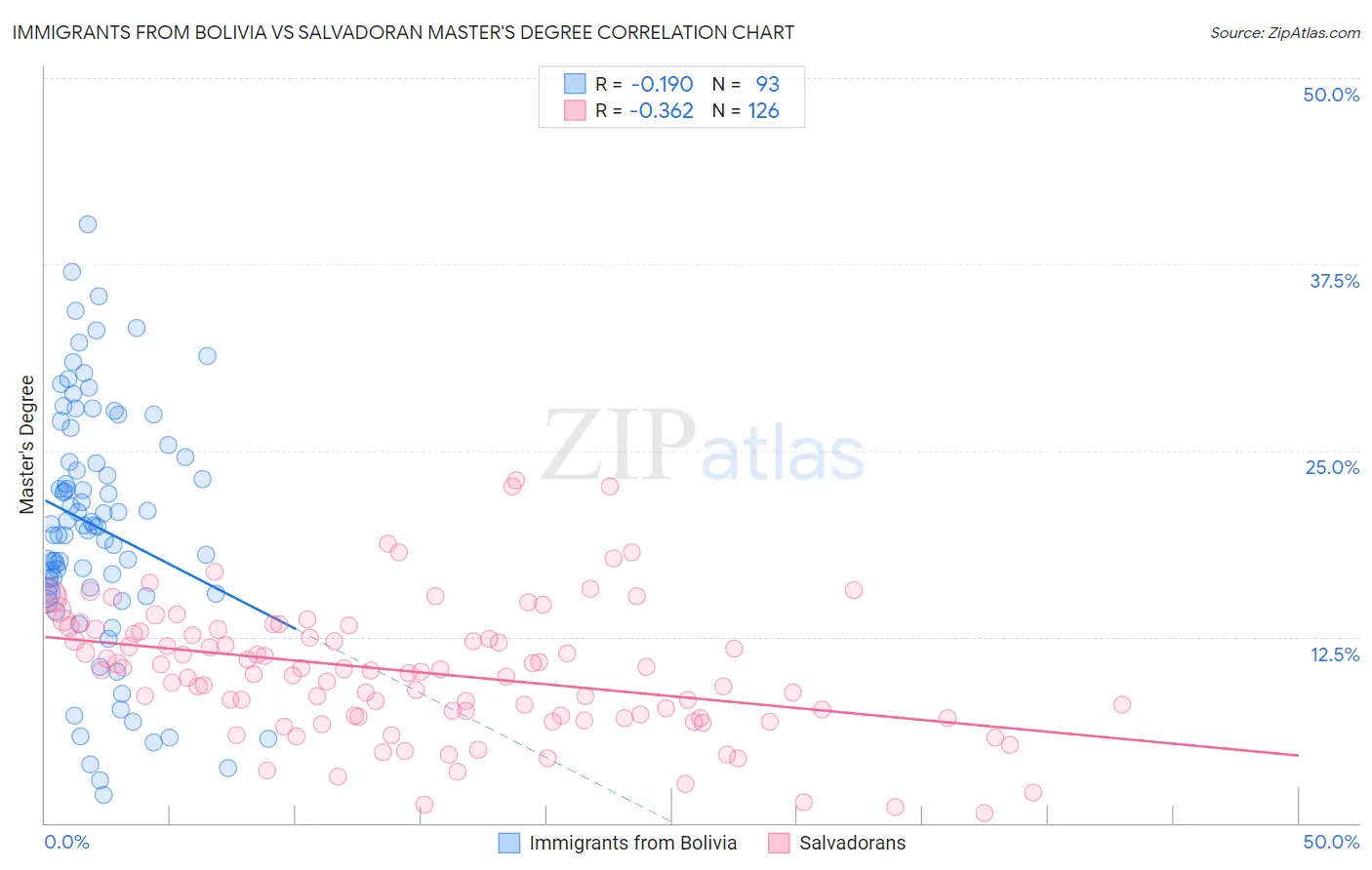 Immigrants from Bolivia vs Salvadoran Master's Degree