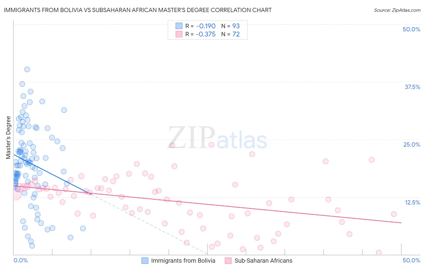 Immigrants from Bolivia vs Subsaharan African Master's Degree