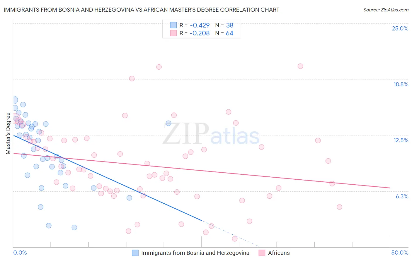 Immigrants from Bosnia and Herzegovina vs African Master's Degree