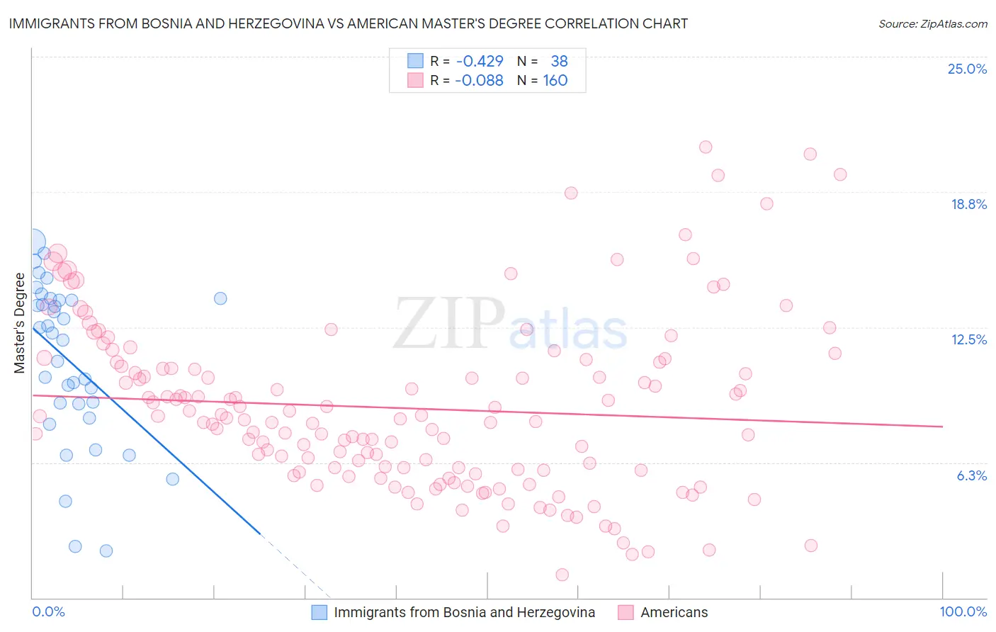 Immigrants from Bosnia and Herzegovina vs American Master's Degree