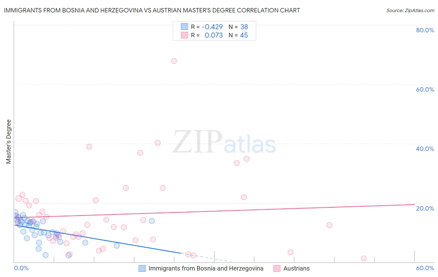 Immigrants from Bosnia and Herzegovina vs Austrian Master's Degree