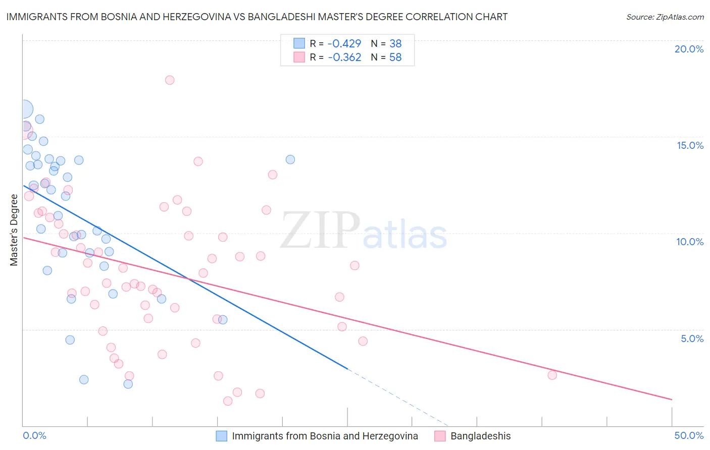 Immigrants from Bosnia and Herzegovina vs Bangladeshi Master's Degree