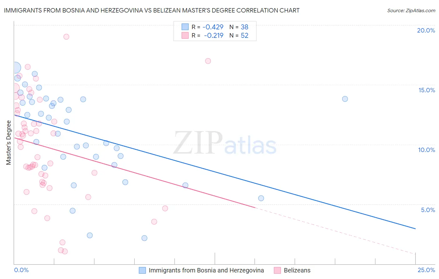 Immigrants from Bosnia and Herzegovina vs Belizean Master's Degree