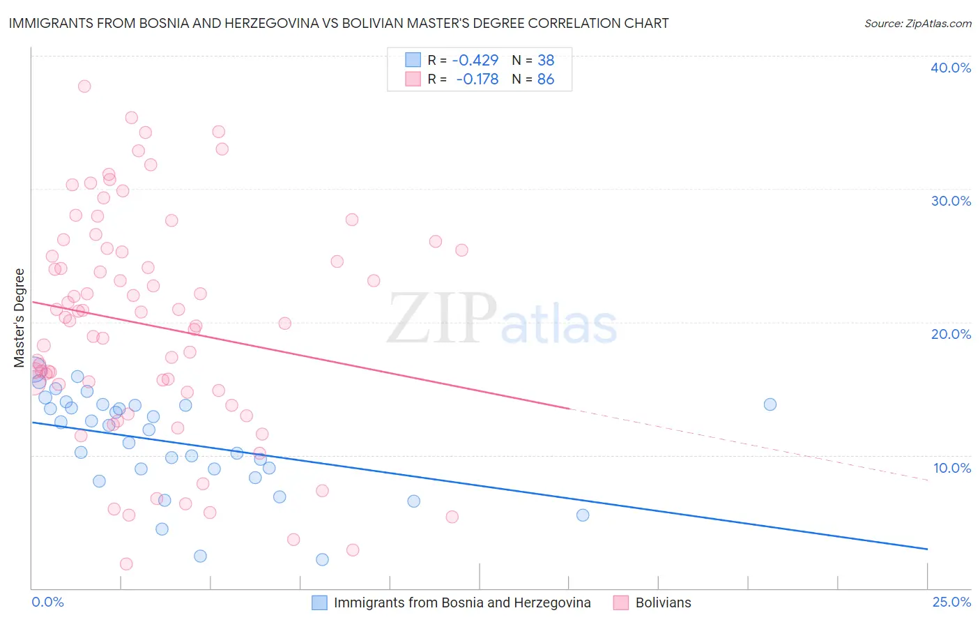 Immigrants from Bosnia and Herzegovina vs Bolivian Master's Degree