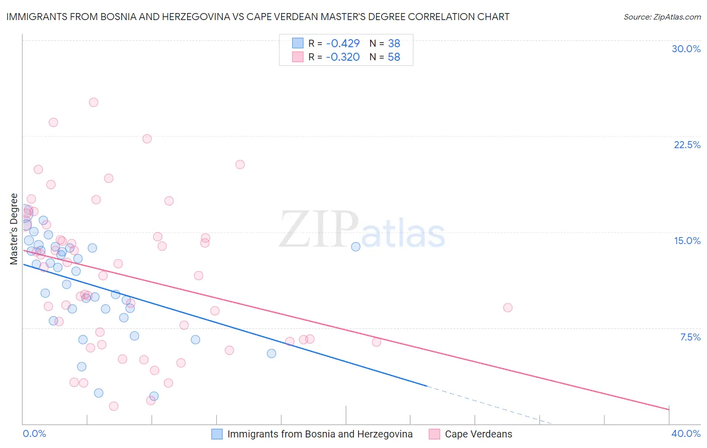 Immigrants from Bosnia and Herzegovina vs Cape Verdean Master's Degree