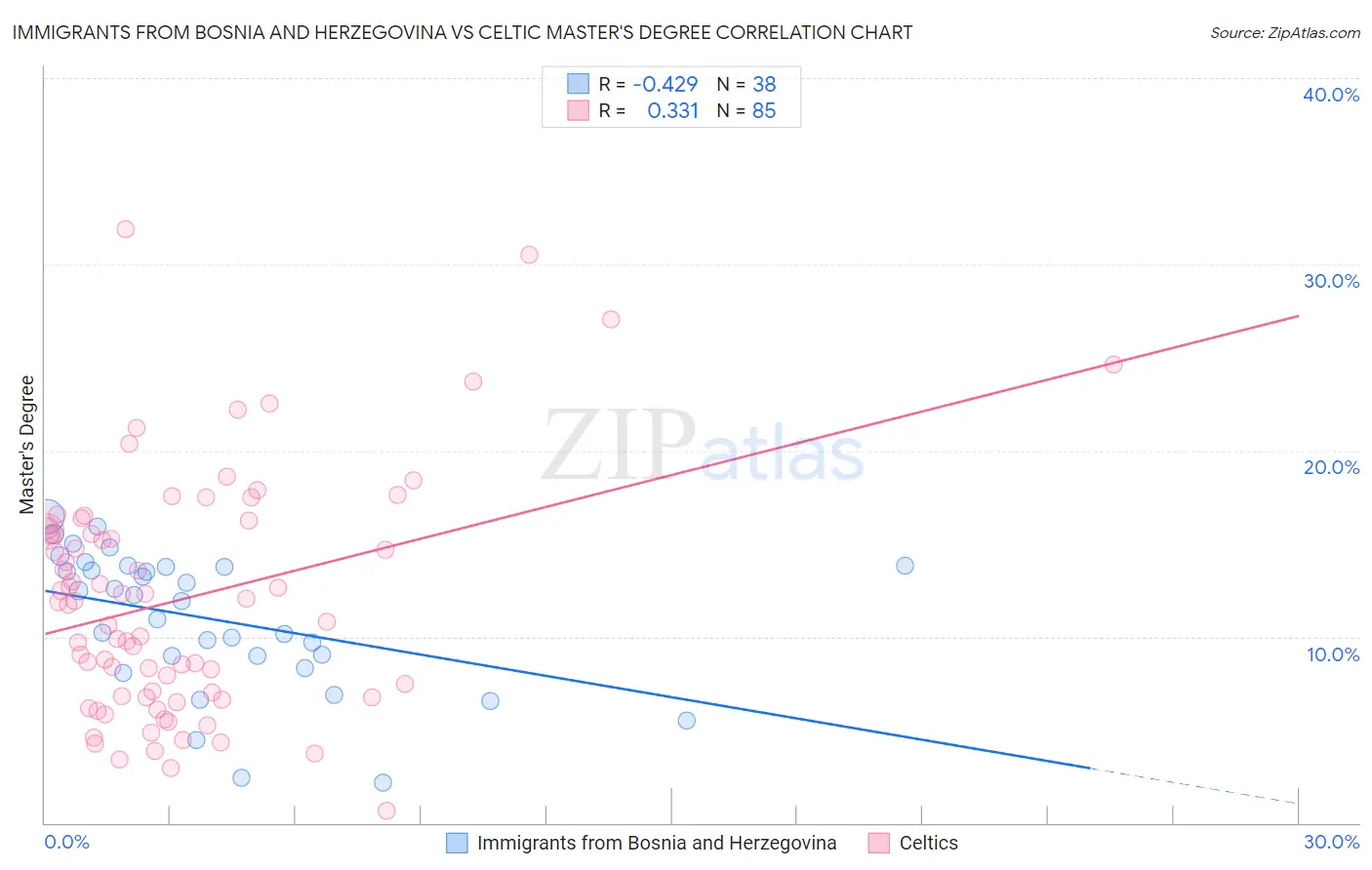 Immigrants from Bosnia and Herzegovina vs Celtic Master's Degree