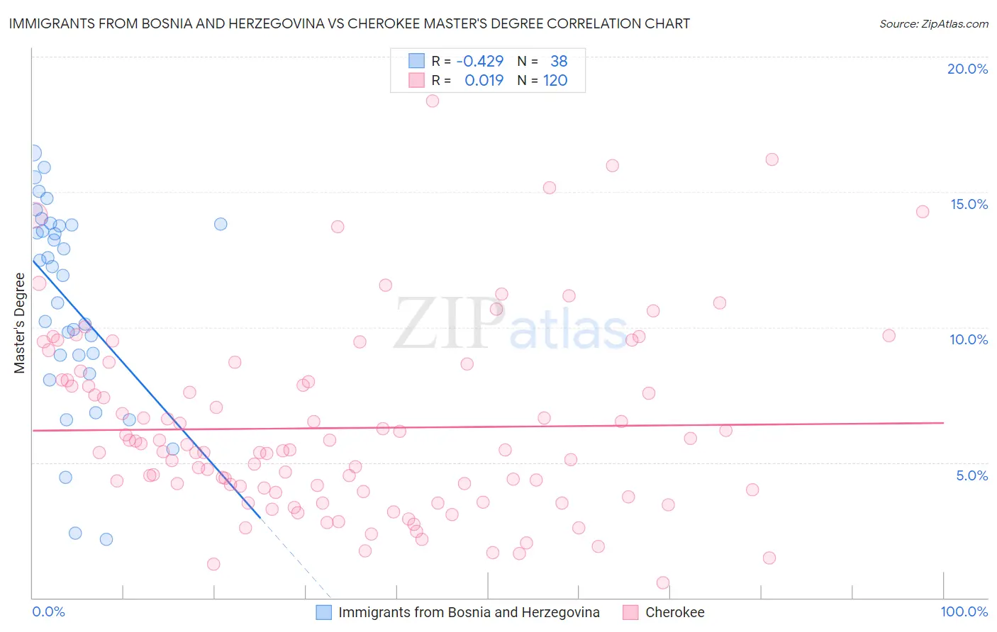 Immigrants from Bosnia and Herzegovina vs Cherokee Master's Degree