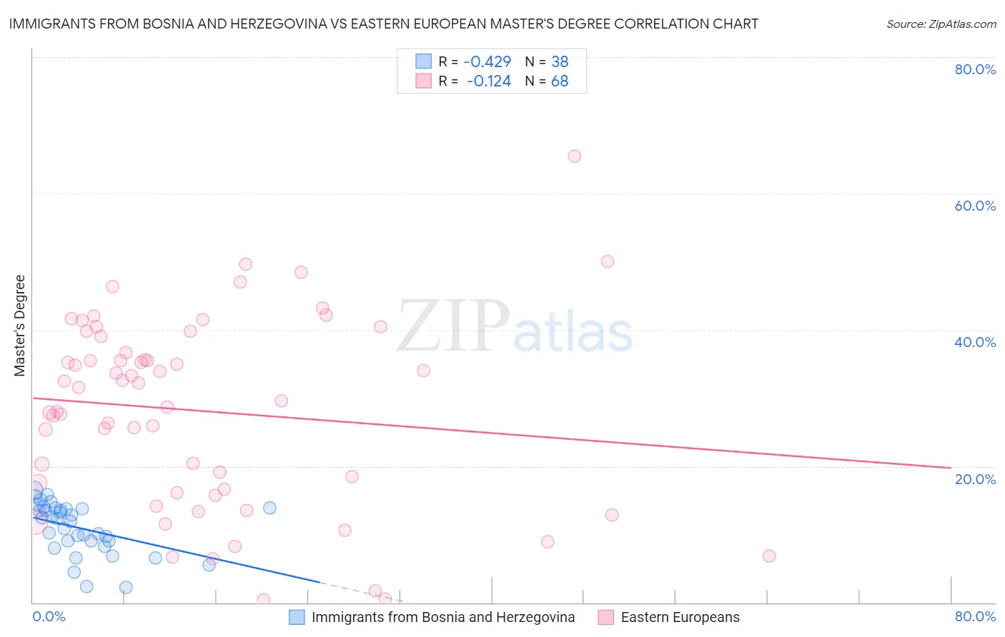 Immigrants from Bosnia and Herzegovina vs Eastern European Master's Degree