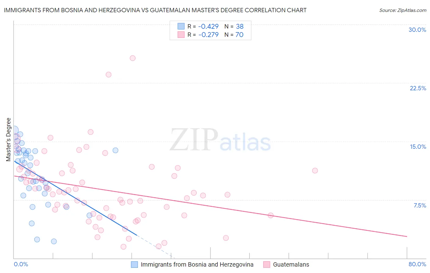 Immigrants from Bosnia and Herzegovina vs Guatemalan Master's Degree