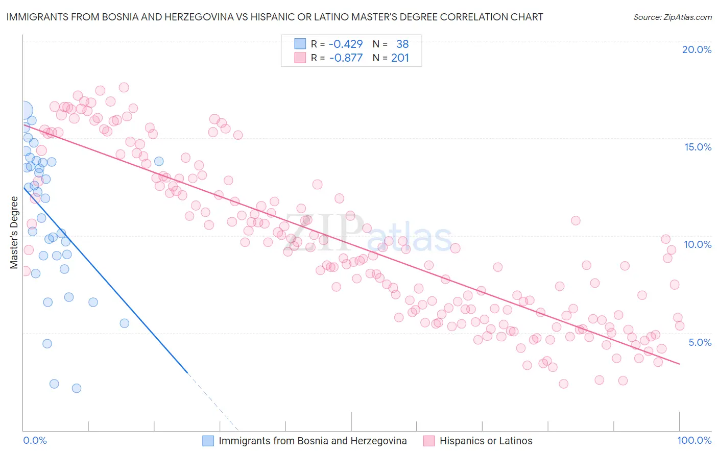 Immigrants from Bosnia and Herzegovina vs Hispanic or Latino Master's Degree