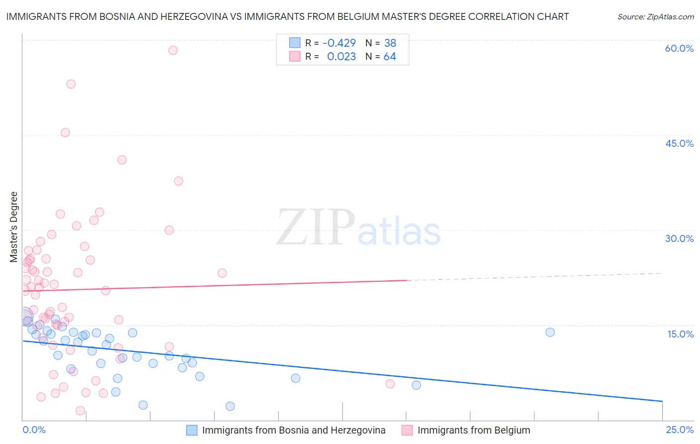 Immigrants from Bosnia and Herzegovina vs Immigrants from Belgium Master's Degree