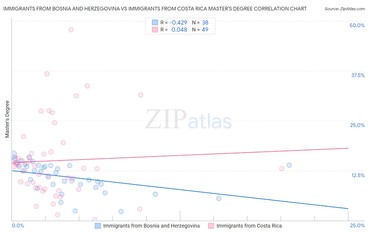 Immigrants from Bosnia and Herzegovina vs Immigrants from Costa Rica Master's Degree