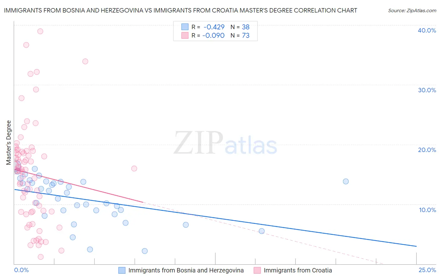 Immigrants from Bosnia and Herzegovina vs Immigrants from Croatia Master's Degree