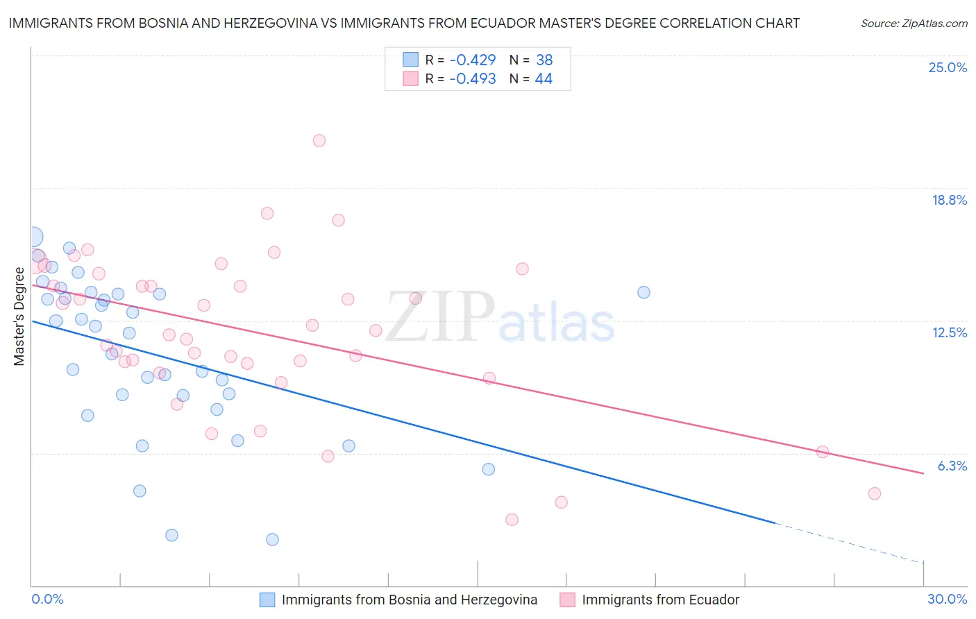 Immigrants from Bosnia and Herzegovina vs Immigrants from Ecuador Master's Degree