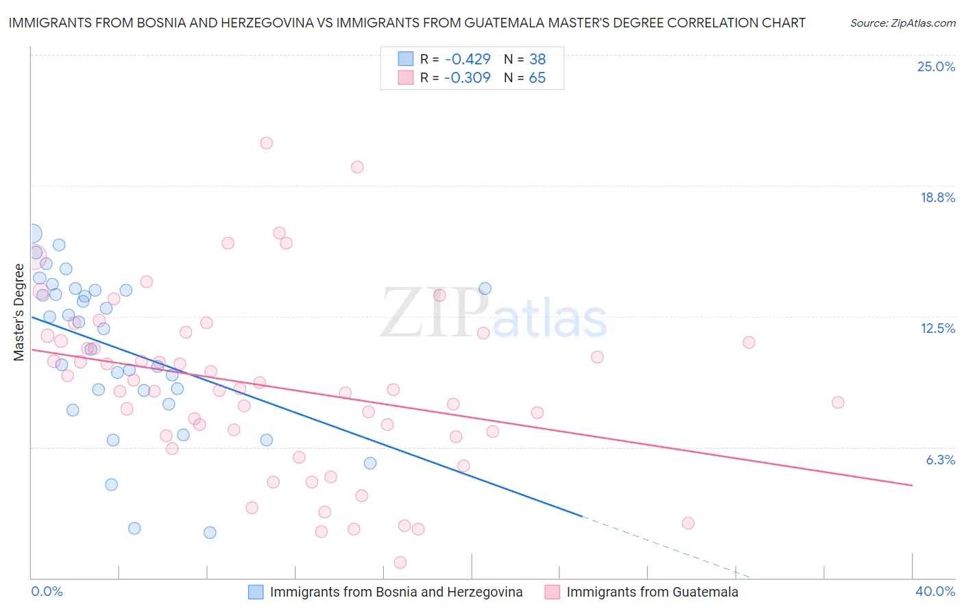 Immigrants from Bosnia and Herzegovina vs Immigrants from Guatemala Master's Degree