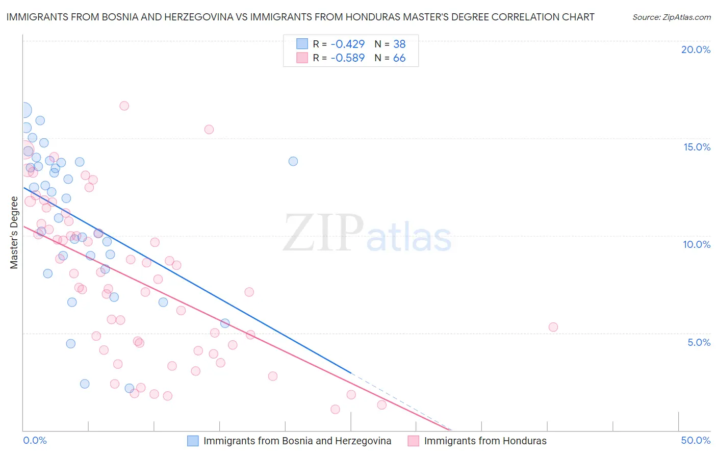 Immigrants from Bosnia and Herzegovina vs Immigrants from Honduras Master's Degree