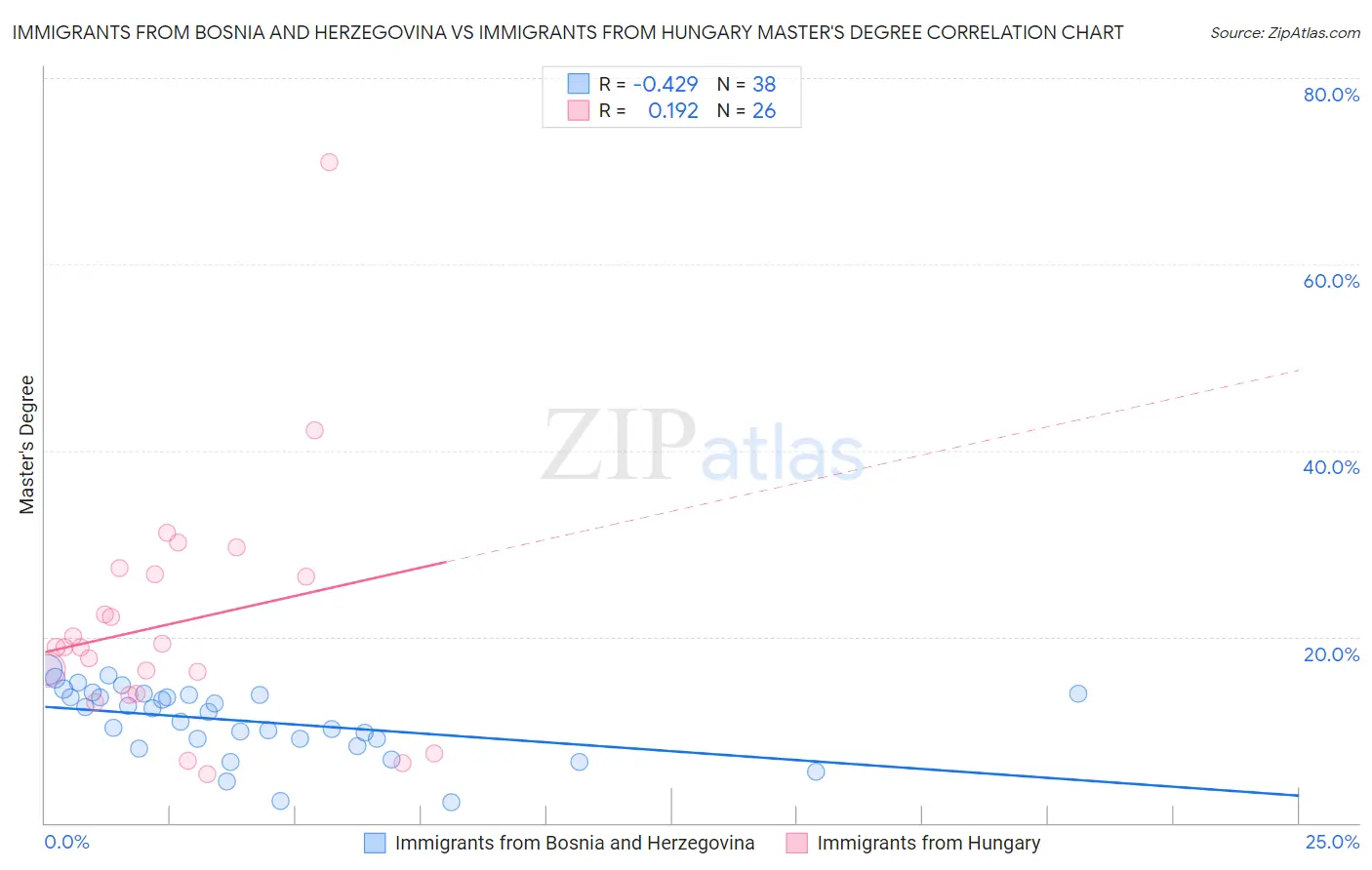 Immigrants from Bosnia and Herzegovina vs Immigrants from Hungary Master's Degree