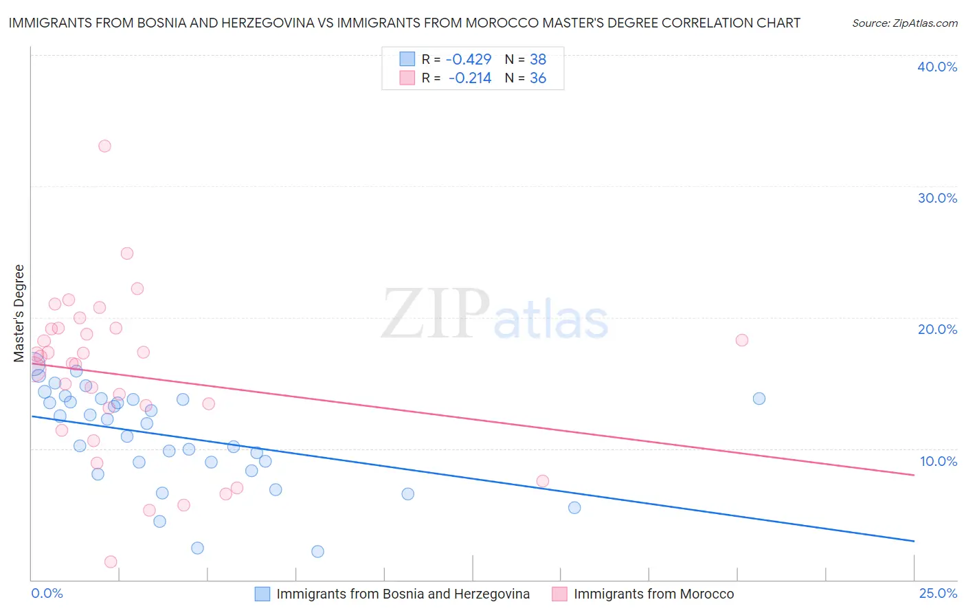 Immigrants from Bosnia and Herzegovina vs Immigrants from Morocco Master's Degree