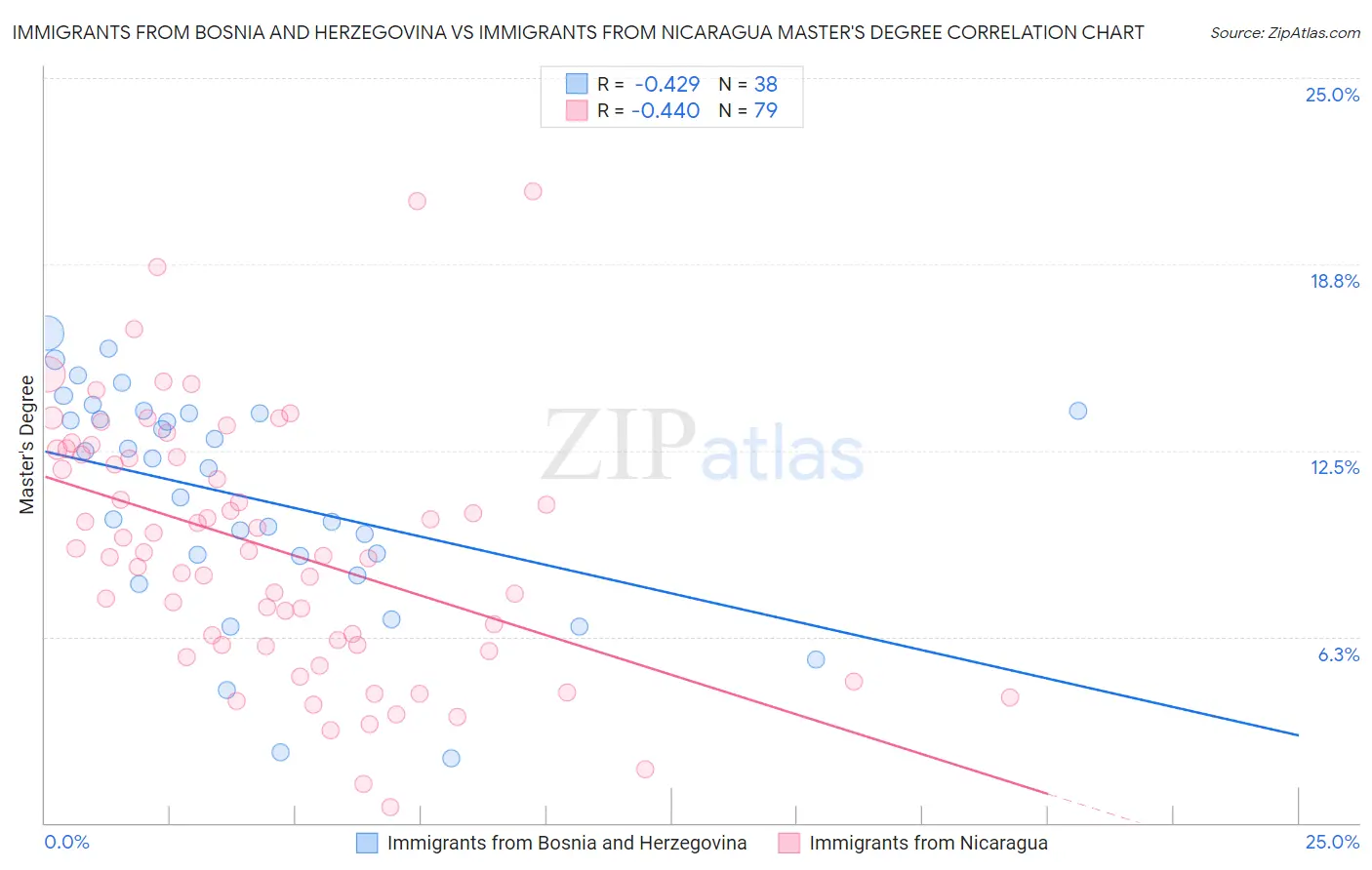 Immigrants from Bosnia and Herzegovina vs Immigrants from Nicaragua Master's Degree