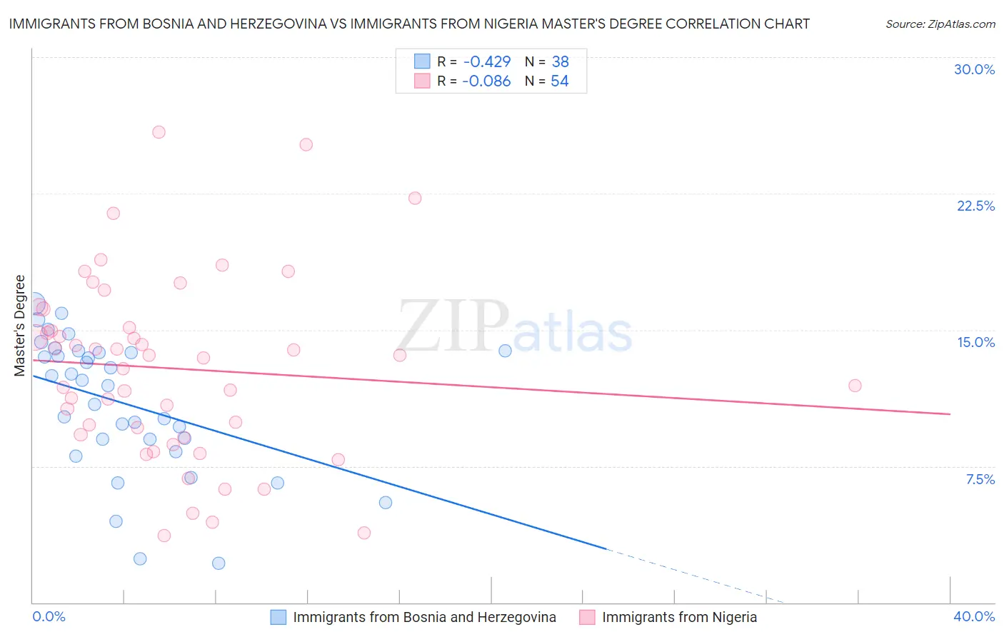 Immigrants from Bosnia and Herzegovina vs Immigrants from Nigeria Master's Degree