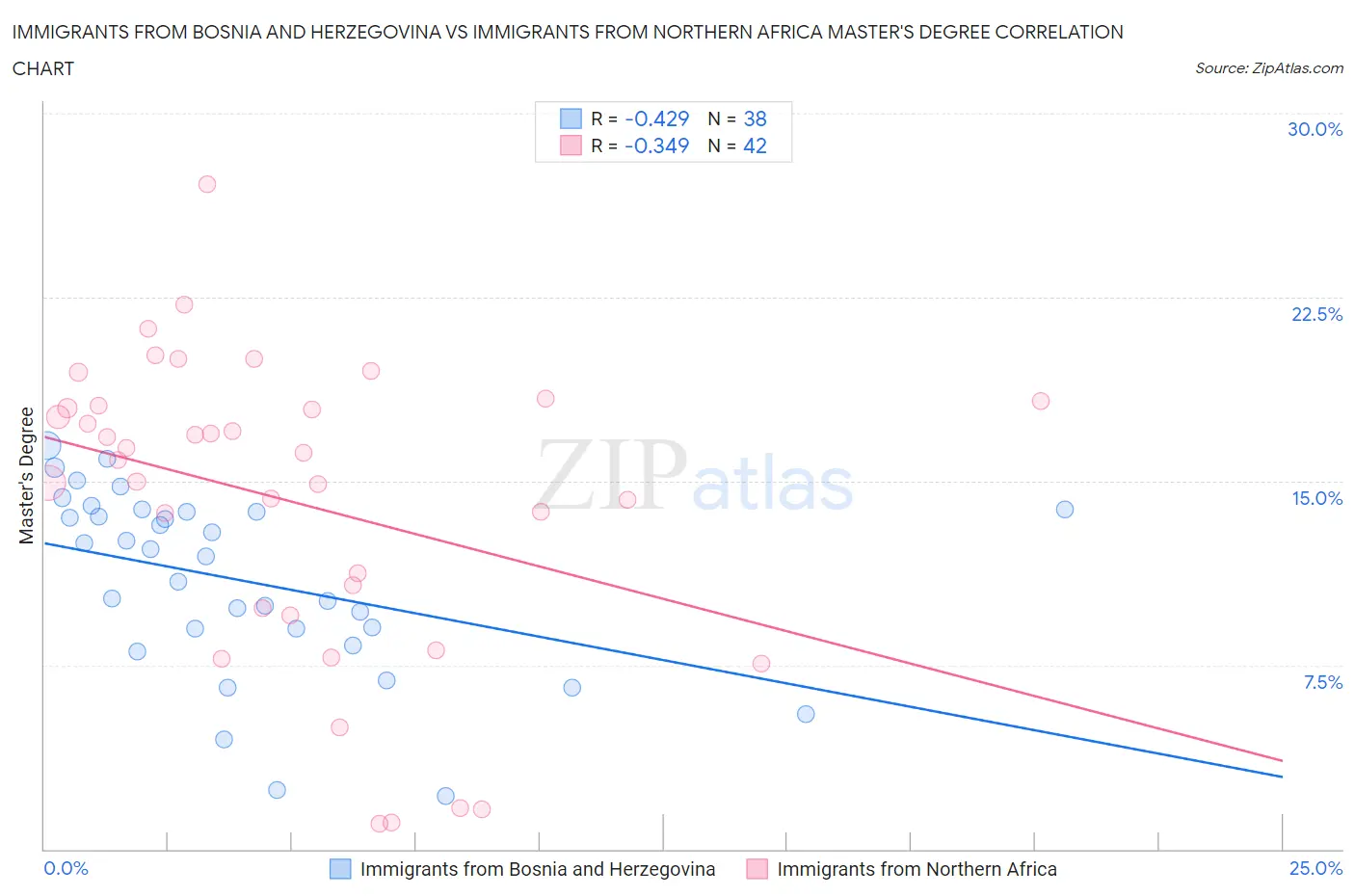 Immigrants from Bosnia and Herzegovina vs Immigrants from Northern Africa Master's Degree