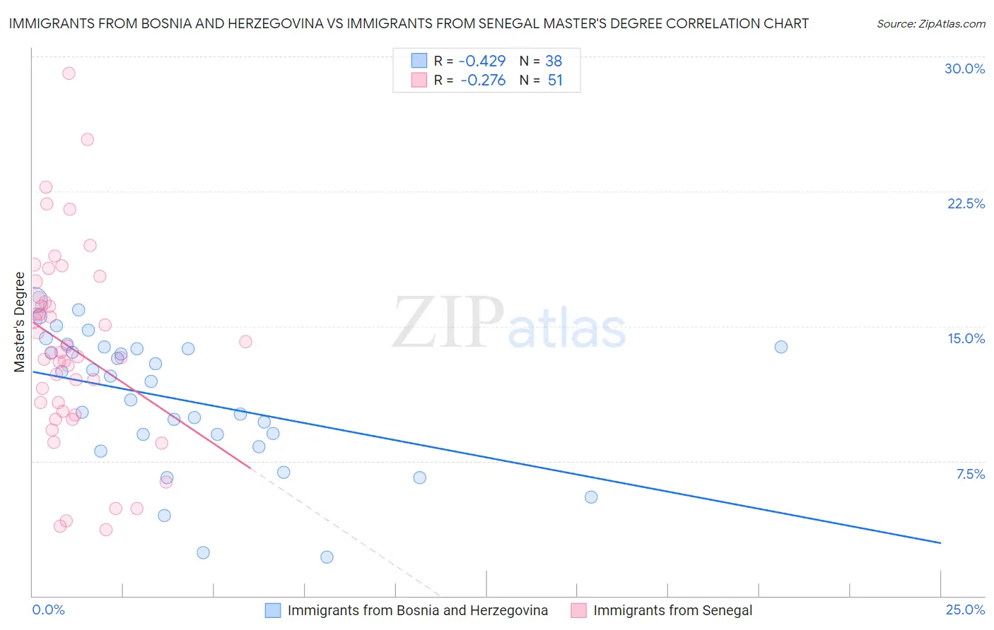 Immigrants from Bosnia and Herzegovina vs Immigrants from Senegal Master's Degree