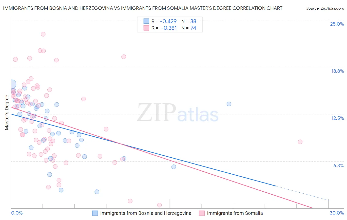 Immigrants from Bosnia and Herzegovina vs Immigrants from Somalia Master's Degree