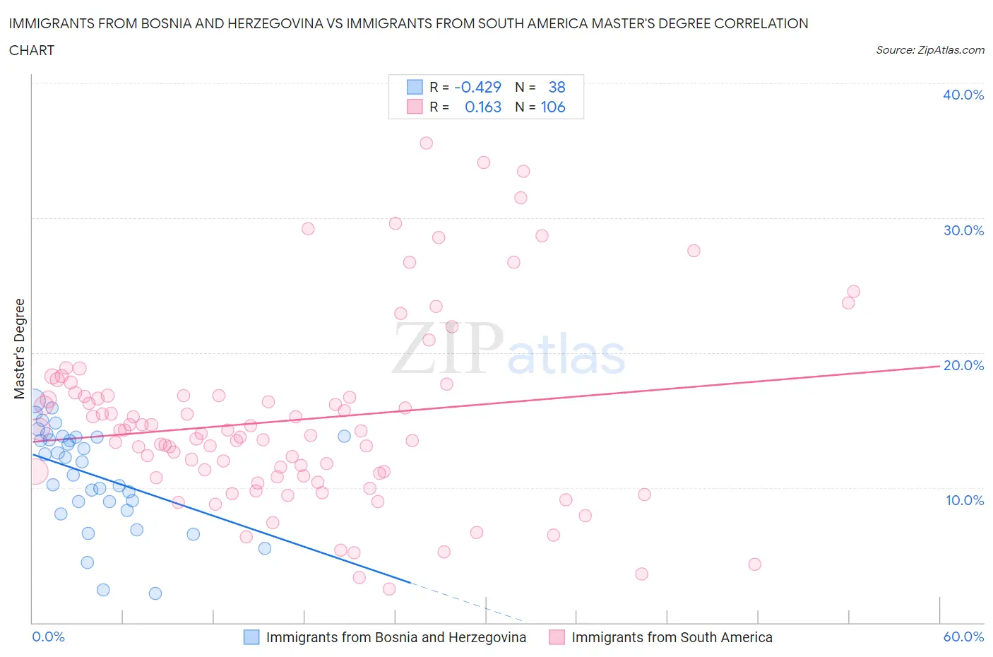Immigrants from Bosnia and Herzegovina vs Immigrants from South America Master's Degree