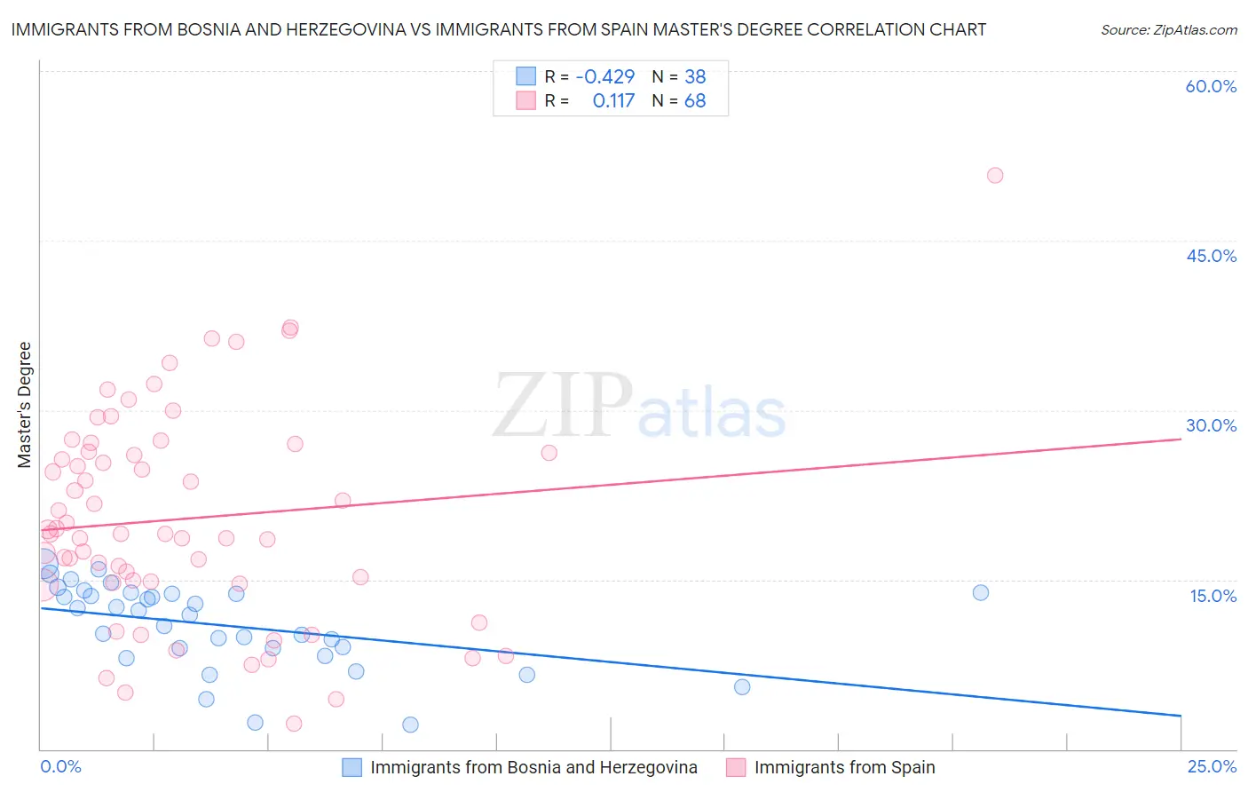 Immigrants from Bosnia and Herzegovina vs Immigrants from Spain Master's Degree