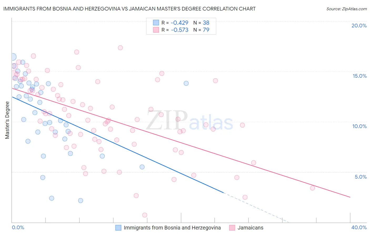 Immigrants from Bosnia and Herzegovina vs Jamaican Master's Degree