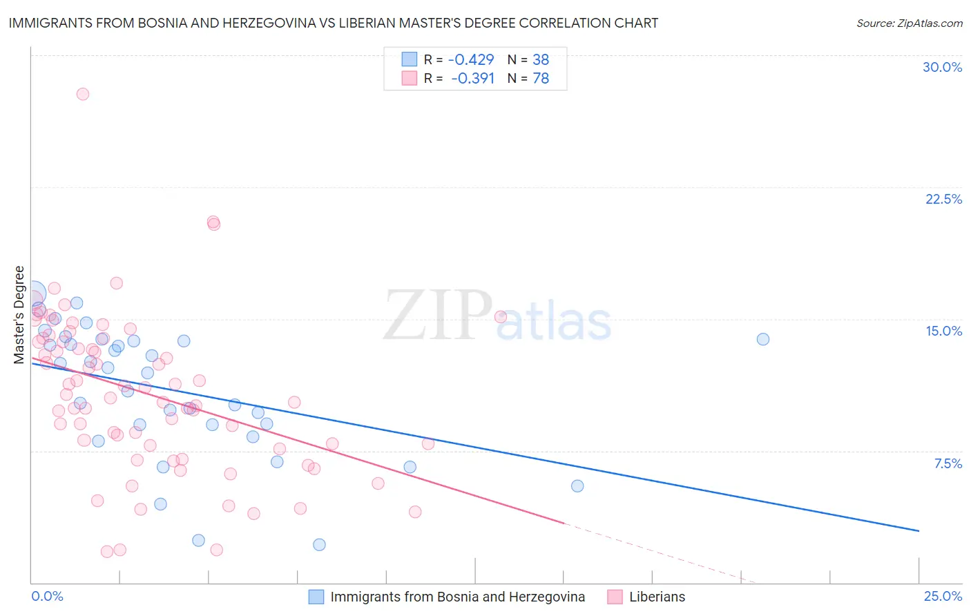 Immigrants from Bosnia and Herzegovina vs Liberian Master's Degree