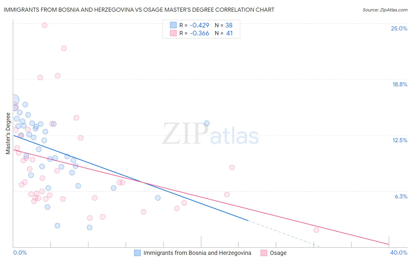 Immigrants from Bosnia and Herzegovina vs Osage Master's Degree