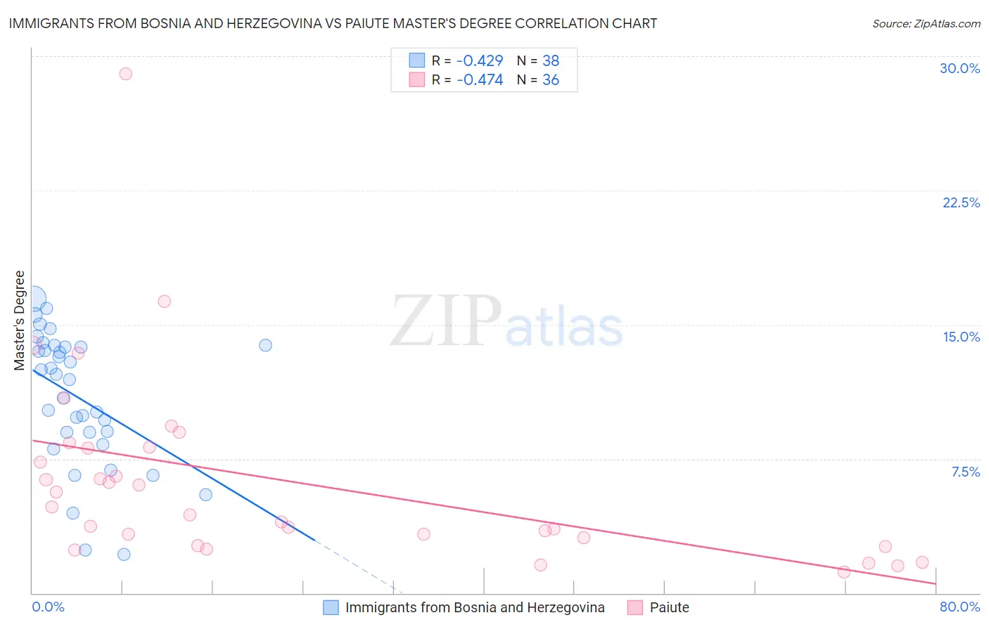 Immigrants from Bosnia and Herzegovina vs Paiute Master's Degree