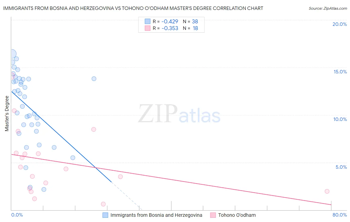 Immigrants from Bosnia and Herzegovina vs Tohono O'odham Master's Degree