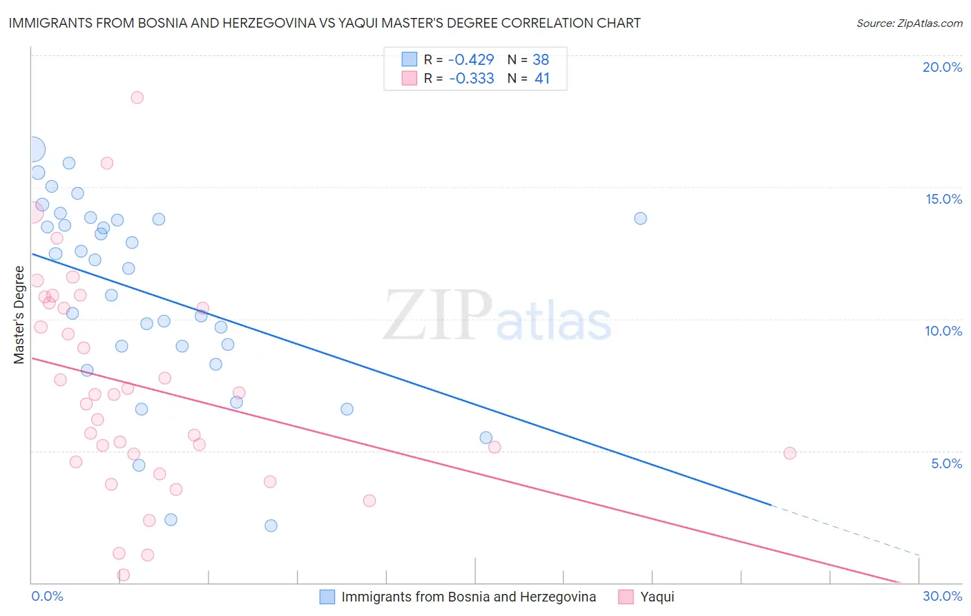 Immigrants from Bosnia and Herzegovina vs Yaqui Master's Degree