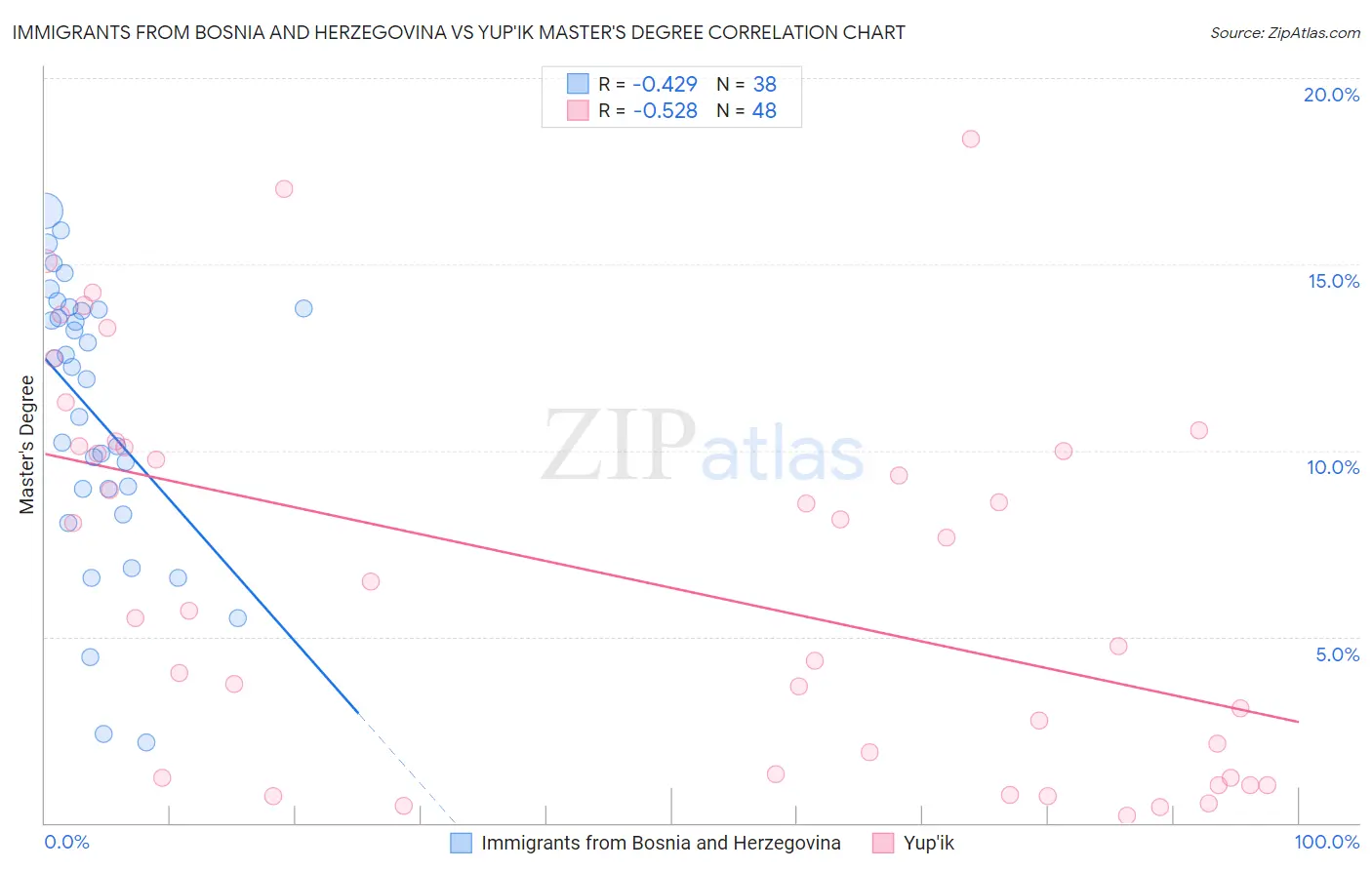 Immigrants from Bosnia and Herzegovina vs Yup'ik Master's Degree