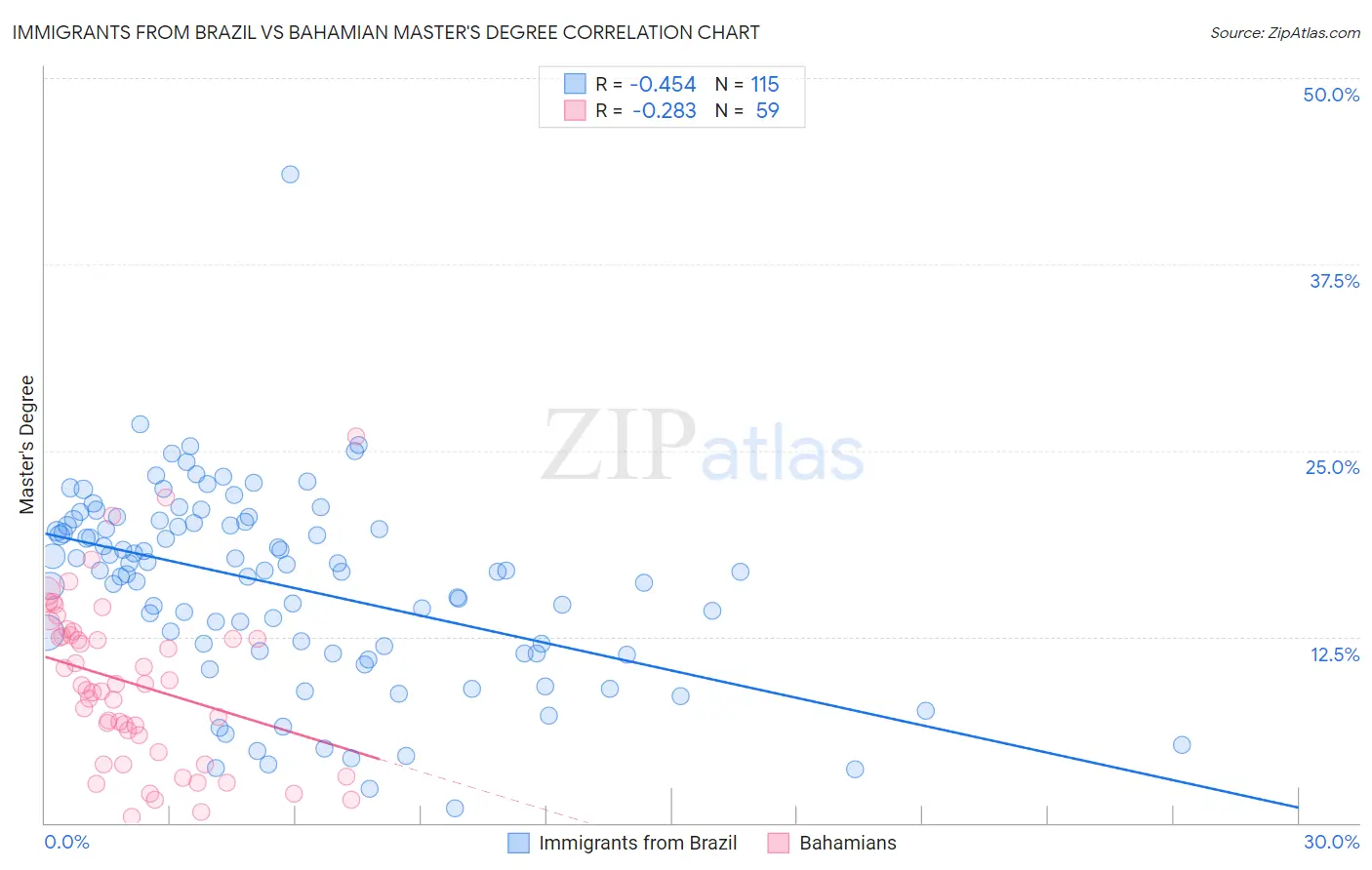 Immigrants from Brazil vs Bahamian Master's Degree