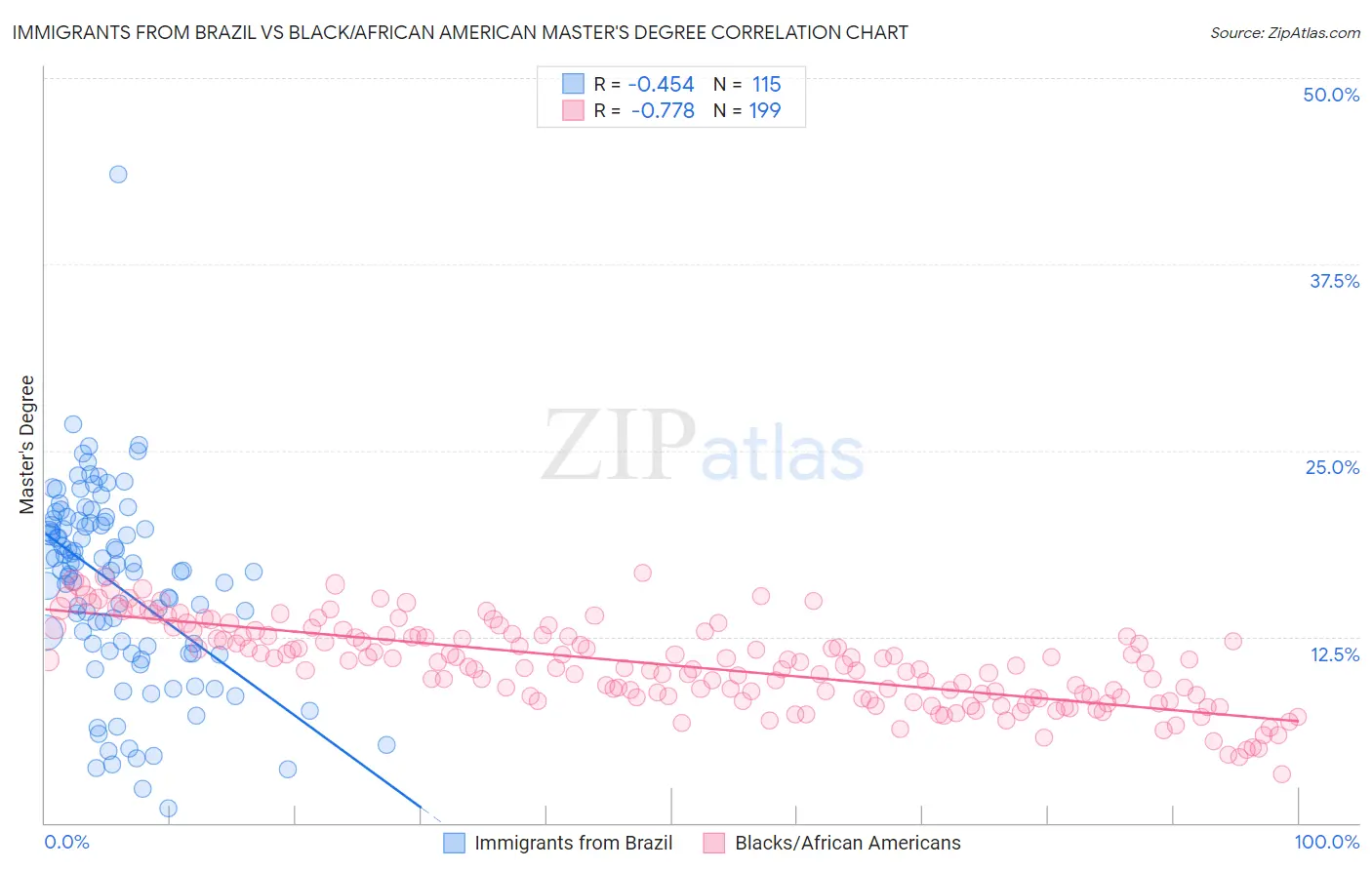 Immigrants from Brazil vs Black/African American Master's Degree