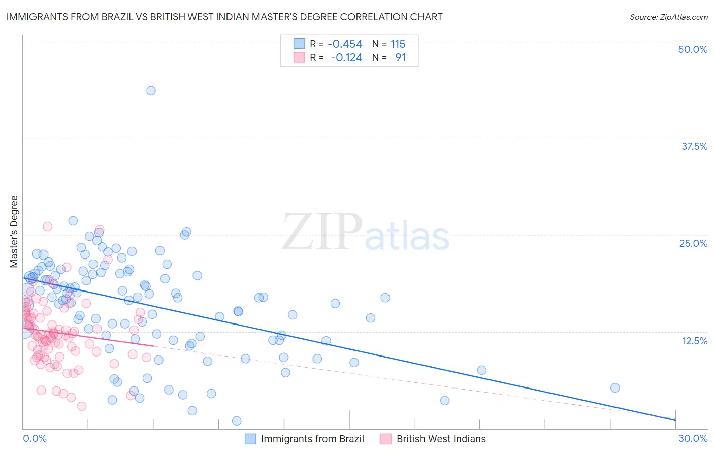 Immigrants from Brazil vs British West Indian Master's Degree