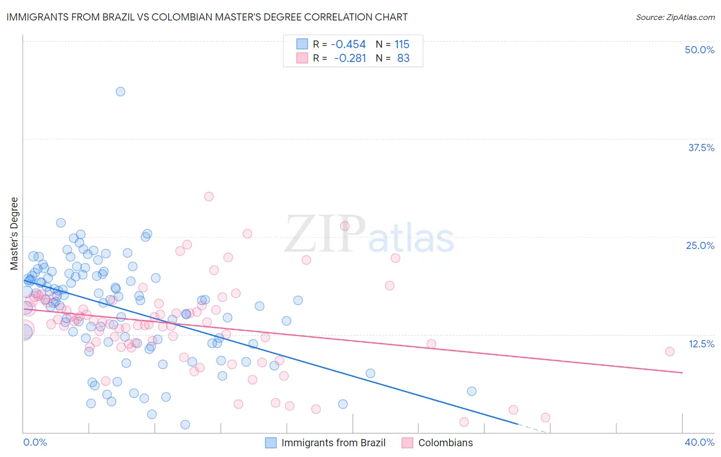 Immigrants from Brazil vs Colombian Master's Degree