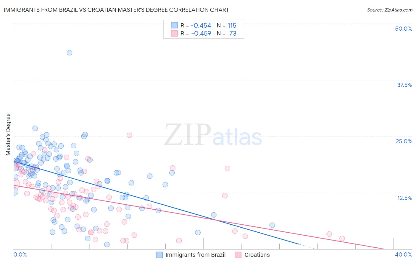 Immigrants from Brazil vs Croatian Master's Degree