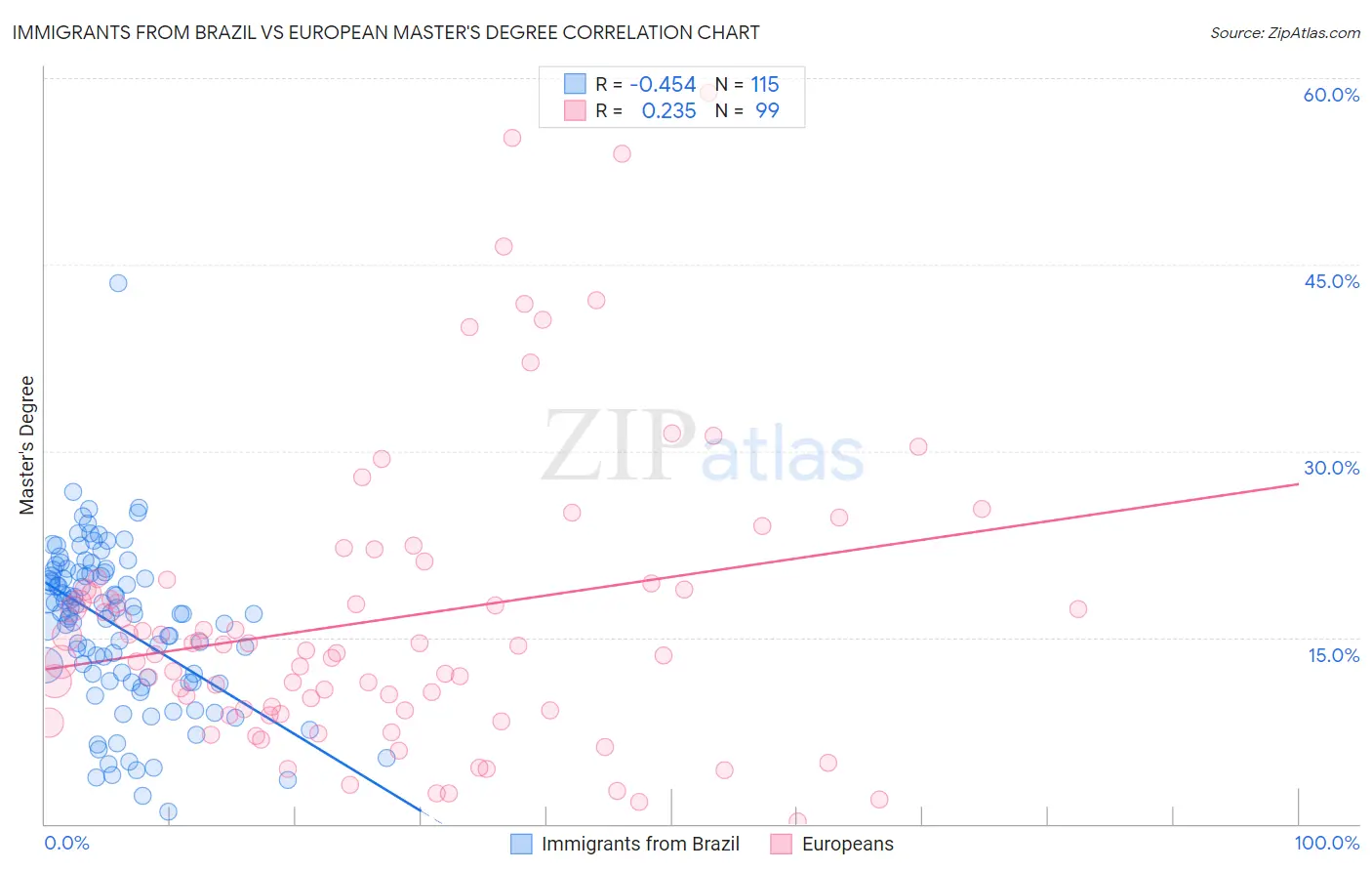 Immigrants from Brazil vs European Master's Degree