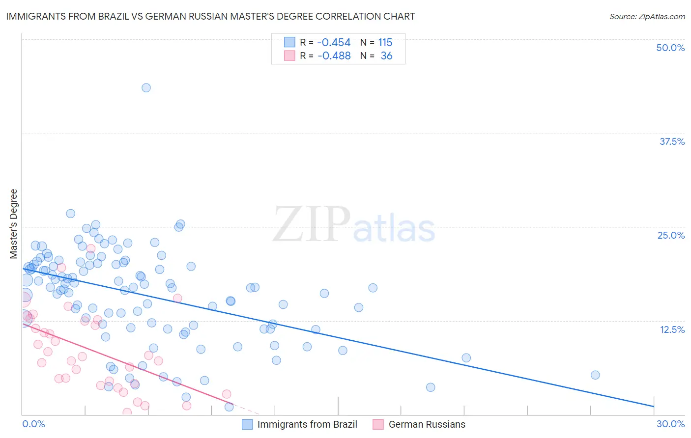 Immigrants from Brazil vs German Russian Master's Degree