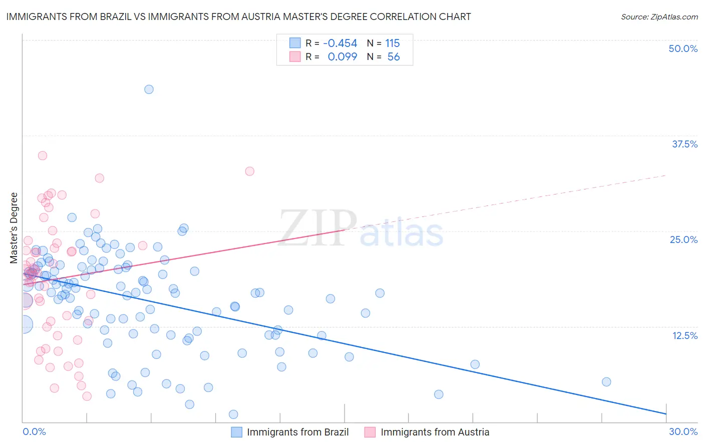 Immigrants from Brazil vs Immigrants from Austria Master's Degree