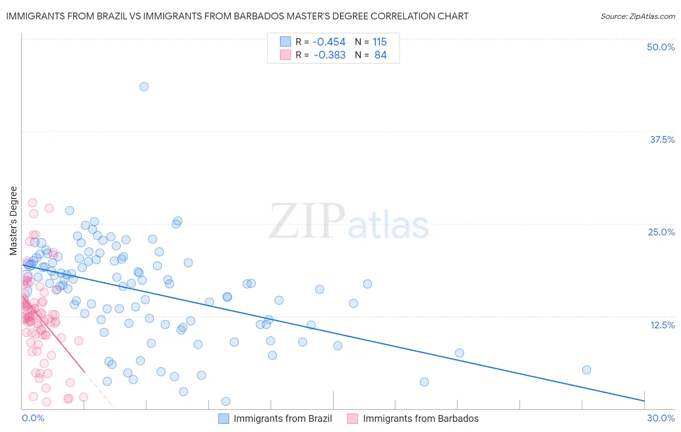 Immigrants from Brazil vs Immigrants from Barbados Master's Degree